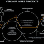 Ein Diagramm der verschiedenen Phasen der Umsetzung eines Projekts oder einer Website.